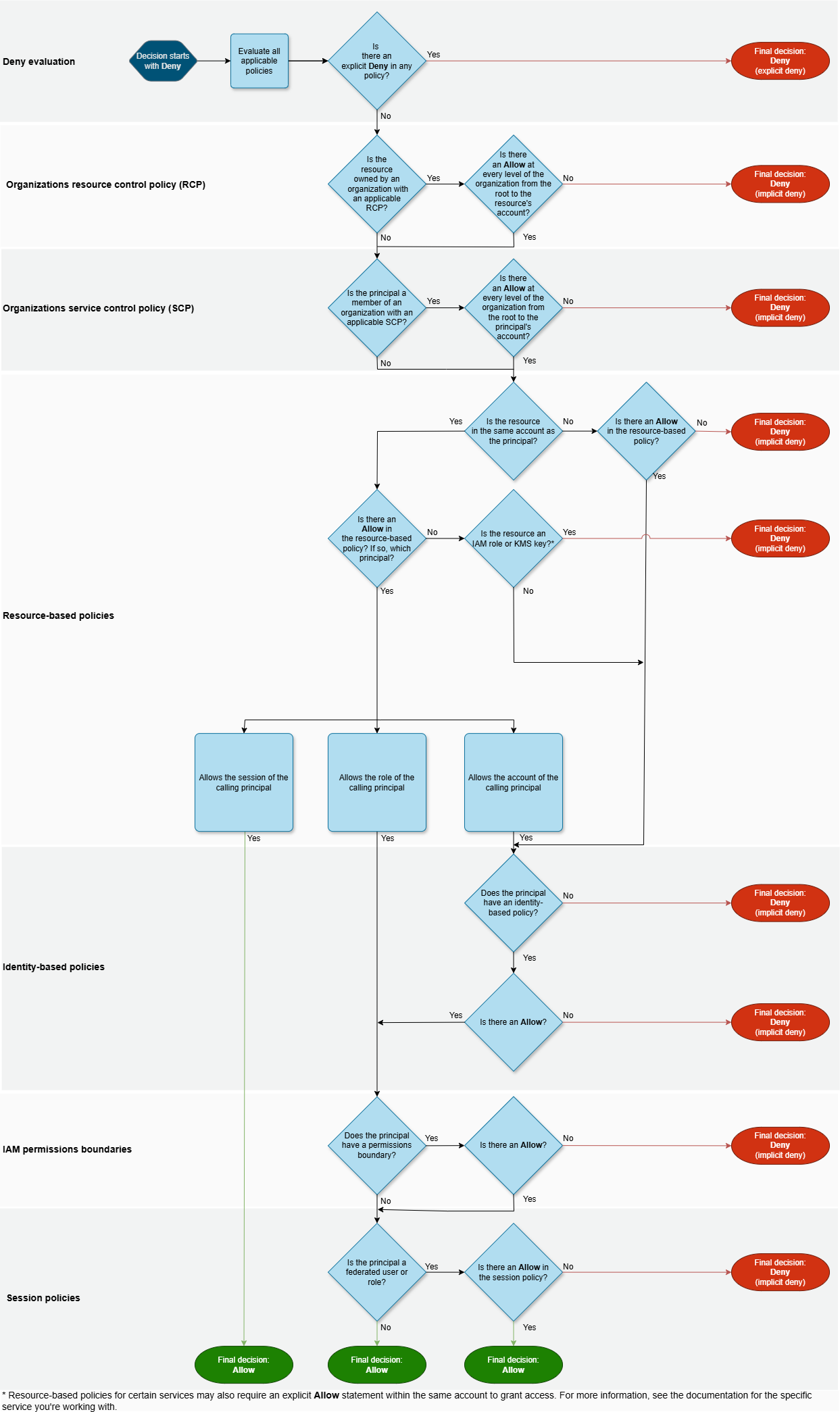 Policy evaluation flowchart.