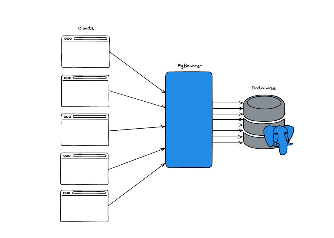 Connection pooling with PgBouncer.