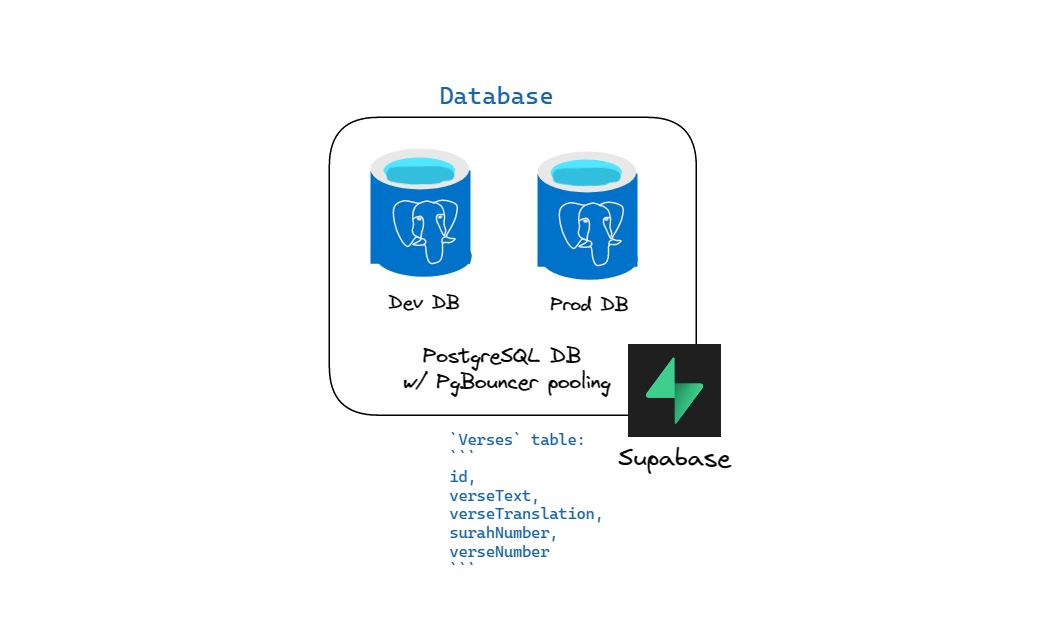 AI-Daleel database stack.