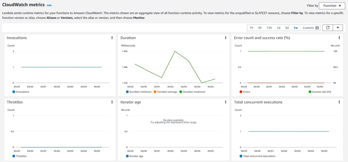 CloudWatch metrics for AI-Daleel's quota refresh Lambda.