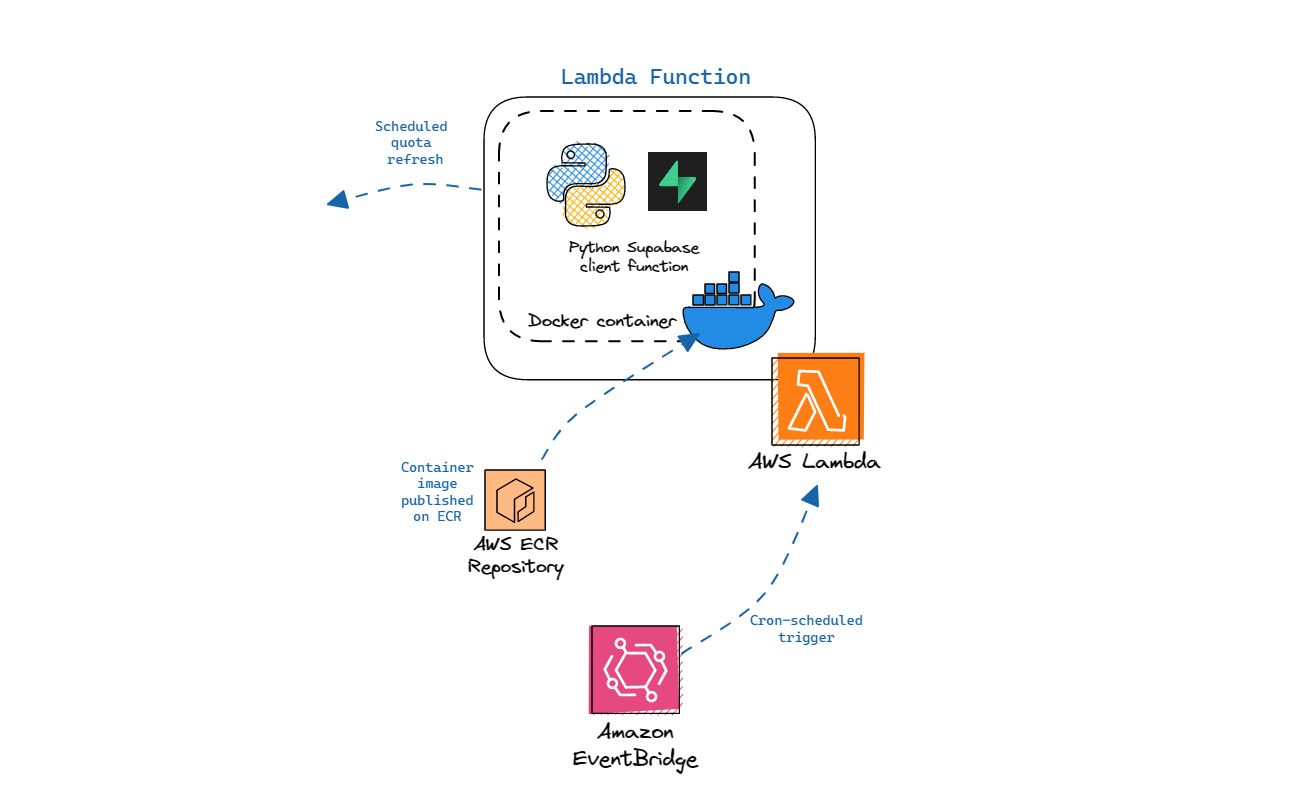 AI-Daleel Lambda function.