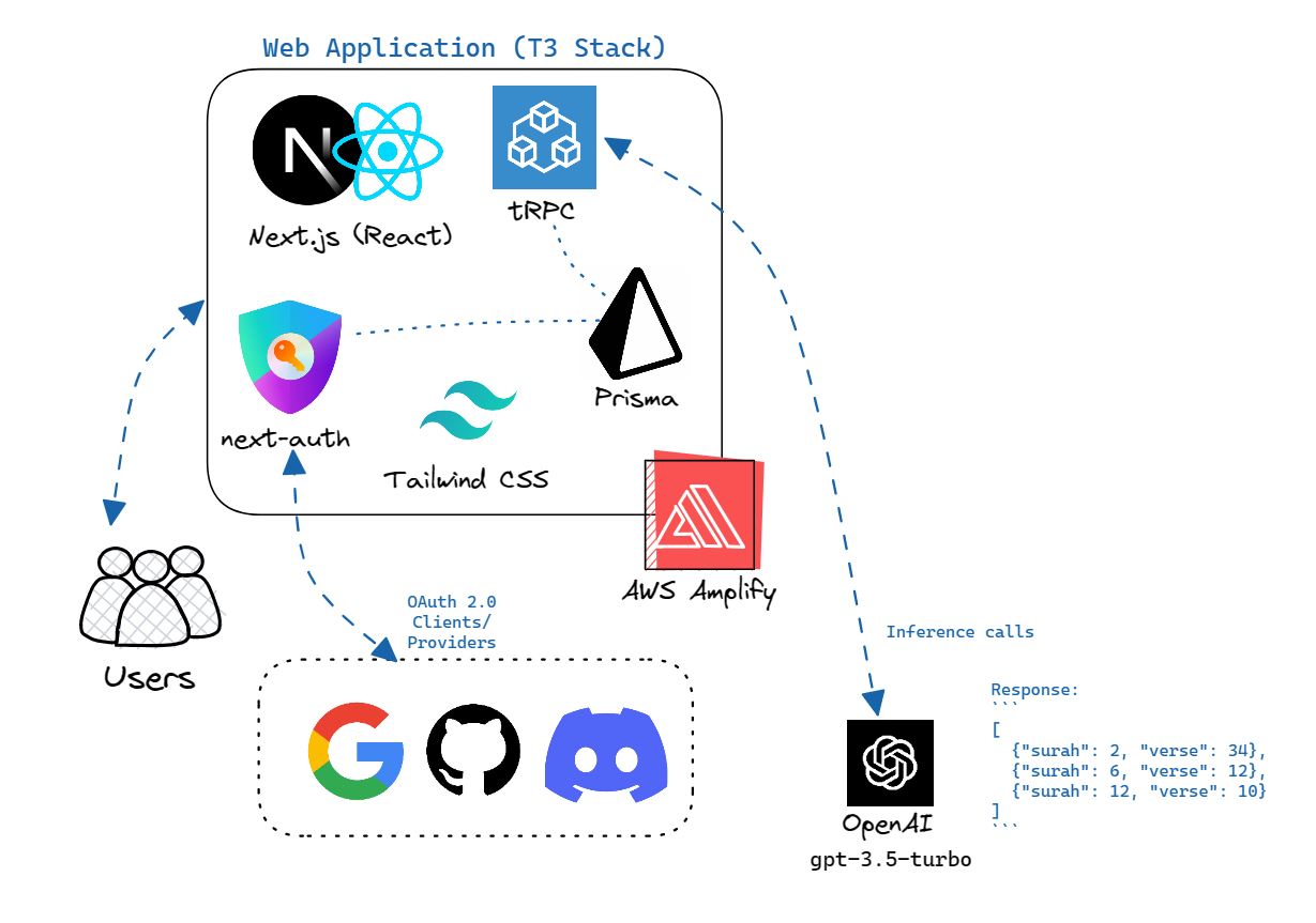 AI-Daleel web app stack.